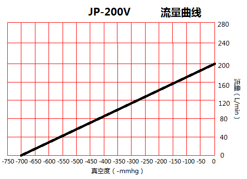 JP-200V化工小型真空泵流量曲線圖