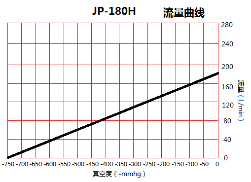 JP-180H化工干式真空泵流量曲線圖