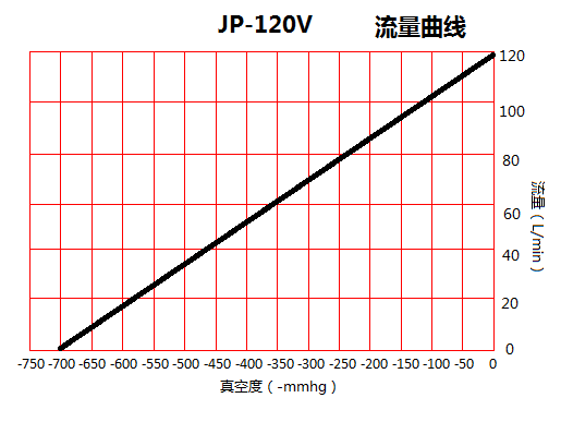 JP-120V化工負壓真空泵泵流量曲線圖