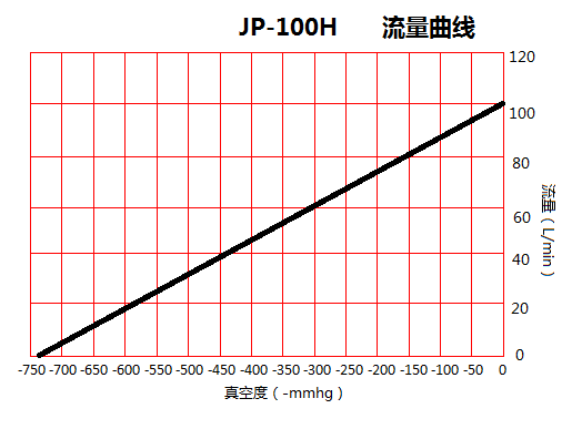 JP-100H化工免維護真空泵流量曲線圖