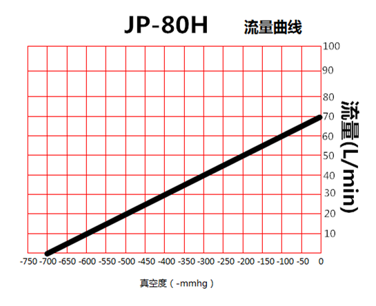 JP-80H化工吸嘴真空泵流量曲線圖