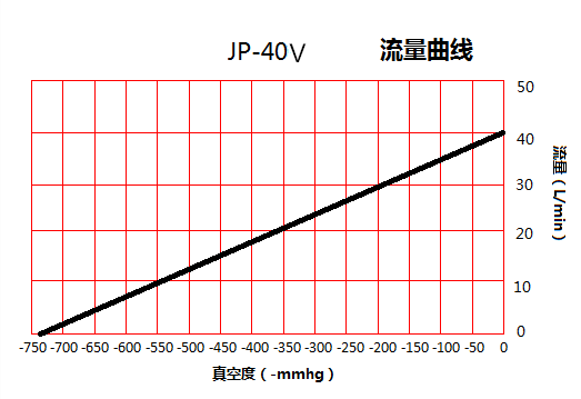 臺冠JP-40V吸氣真空泵流量曲線圖